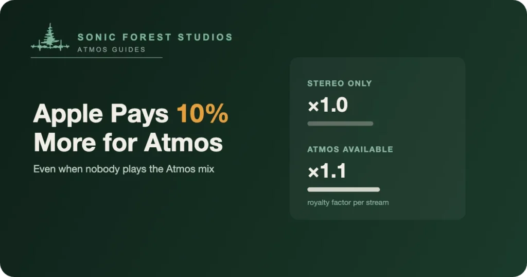 dolby atmos royalties - dark green card comparing a 1.0 royalty factor for stereo-only tracks against 1.1 for tracks available in Dolby Atmos